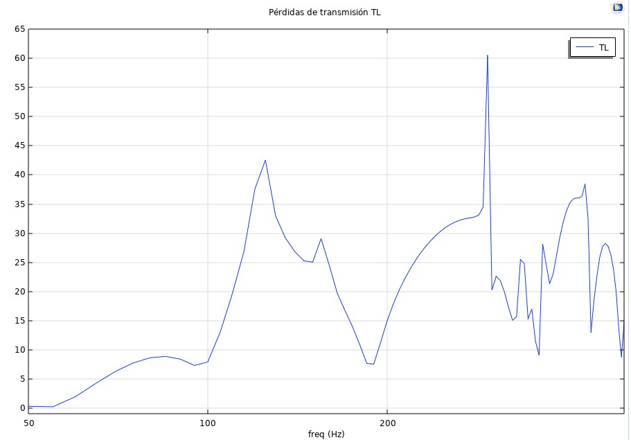 Gráfica de pérdidas de transmisión (TL) del silenciador